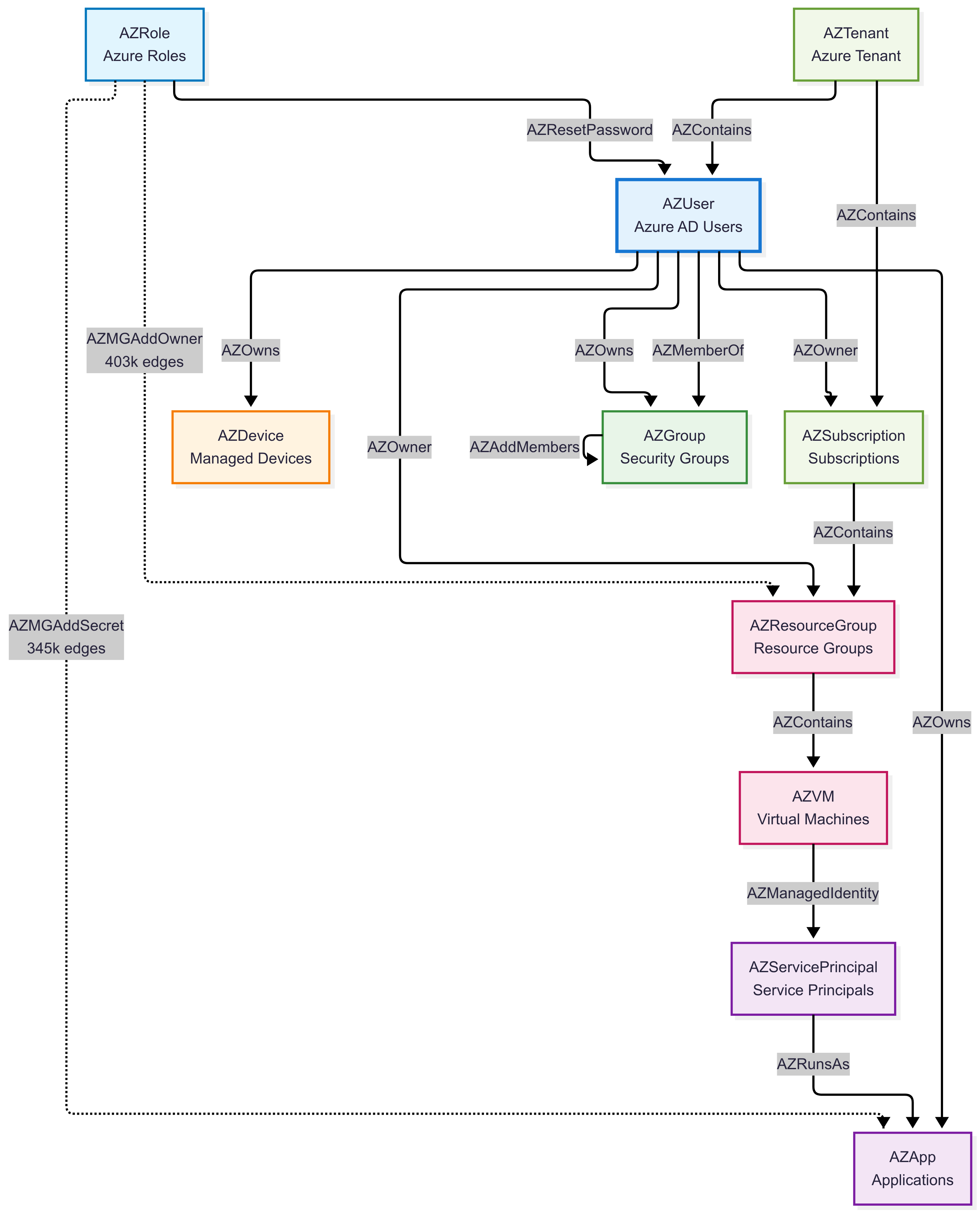 Um esquema de um grafo que contém nós e relações do conjunto de dados BloodHound Entra.
