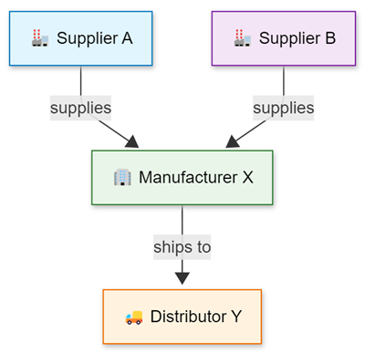 Gráfico dos dois fornecedores, do fabricante, do distribuidor e da relação de fornecimento.