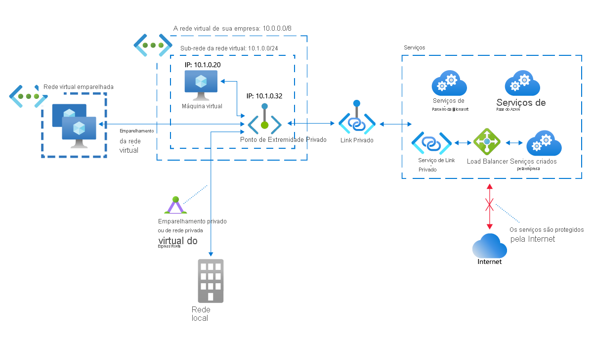 Network diagram of an Azure virtual network, an Azure peered virtual network, and an on-premises network accessing Azures services via a private IP address mapped by Private Endpoint.