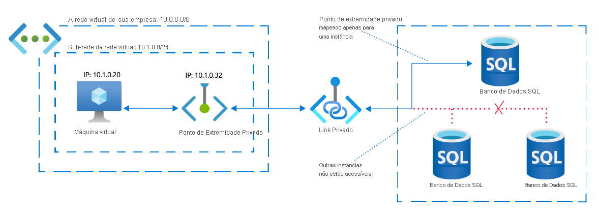 Network diagram of an Azure virtual network accessing a single instance of an Azure SQL database. Access is via a private IP address mapped by Private Endpoint. The Private Endpoint doesn't allow access to other instances of Azure SQL Database.