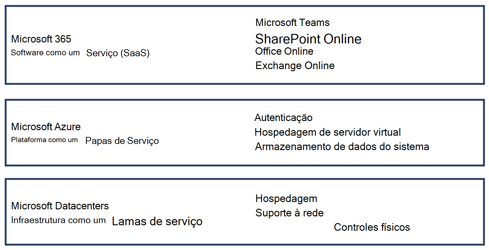 Diagrama mostrando as distinções entre o Software como Serviço do Microsoft 365, a Plataforma como Serviço do Microsoft Azure e a Infraestrutura como Serviço dos Datacenters da Microsoft.