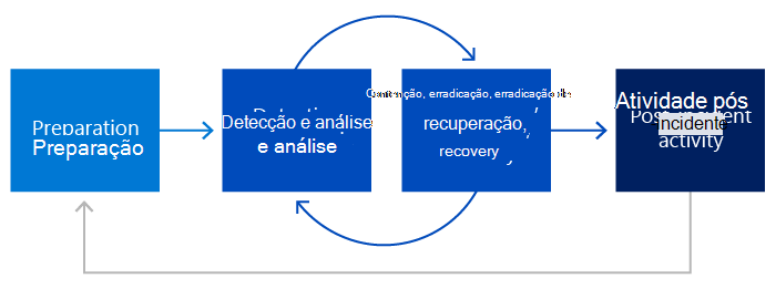 Diagrama das fases do NIST: preparação; detecção e análise; contenção, erradicação e recuperação; e, finalmente, a atividade pós-incidente antes que o ciclo comece novamente.