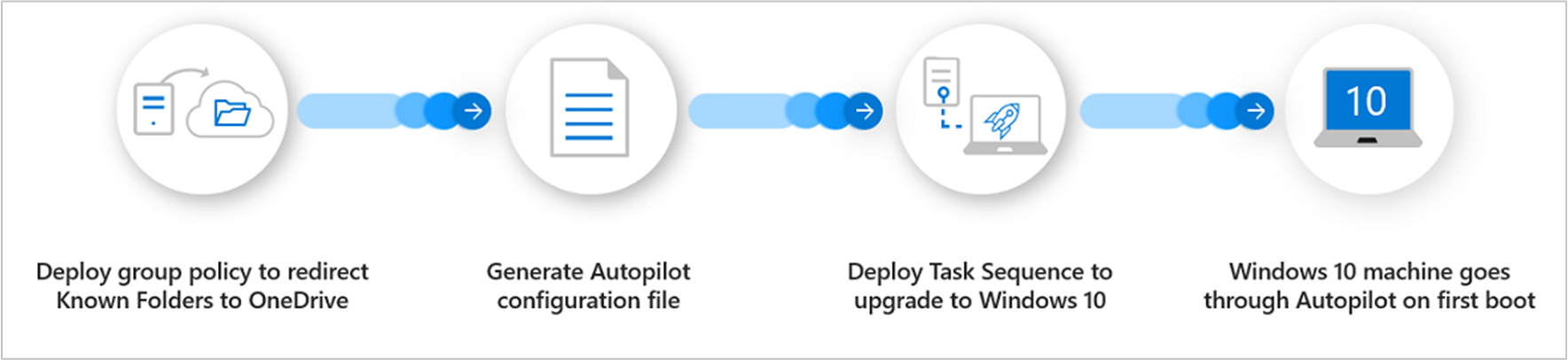 Visão geral do processo para Windows Autopilot para dispositivos existentes