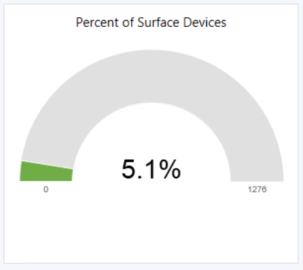 Percentual do gráfico de dispositivos Surface.