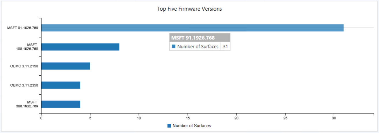 Gráfico de cinco versões de firmware do Surface top.