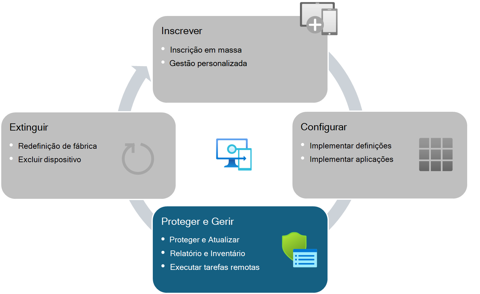 O ciclo de vida do dispositivo para dispositivos gerenciados por Intune - proteger e gerenciar dispositivos