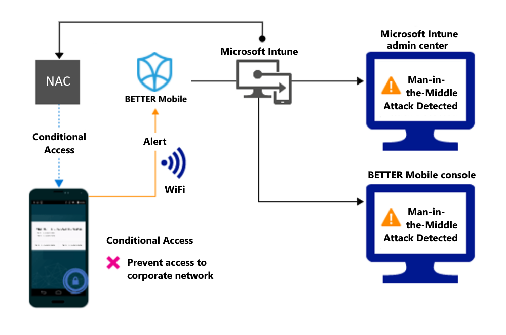 O fluxo do produto para bloquear o acesso por meio de Wi-Fi devido a um alerta.