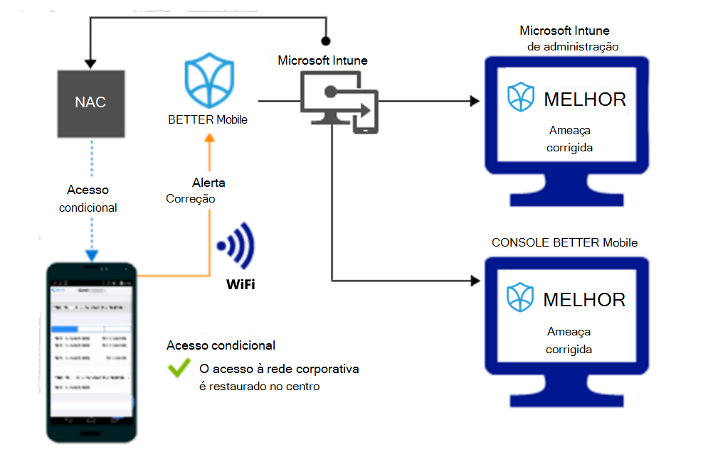  Fluxo de produto para conceder acesso por meio de Wi-Fi após a correção do alerta.