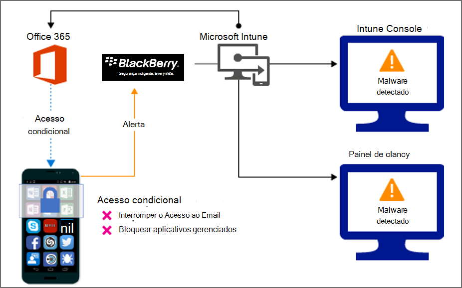 Diagrama do fluxo do produto para bloquear o acesso devido a aplicativos mal-intencionados.