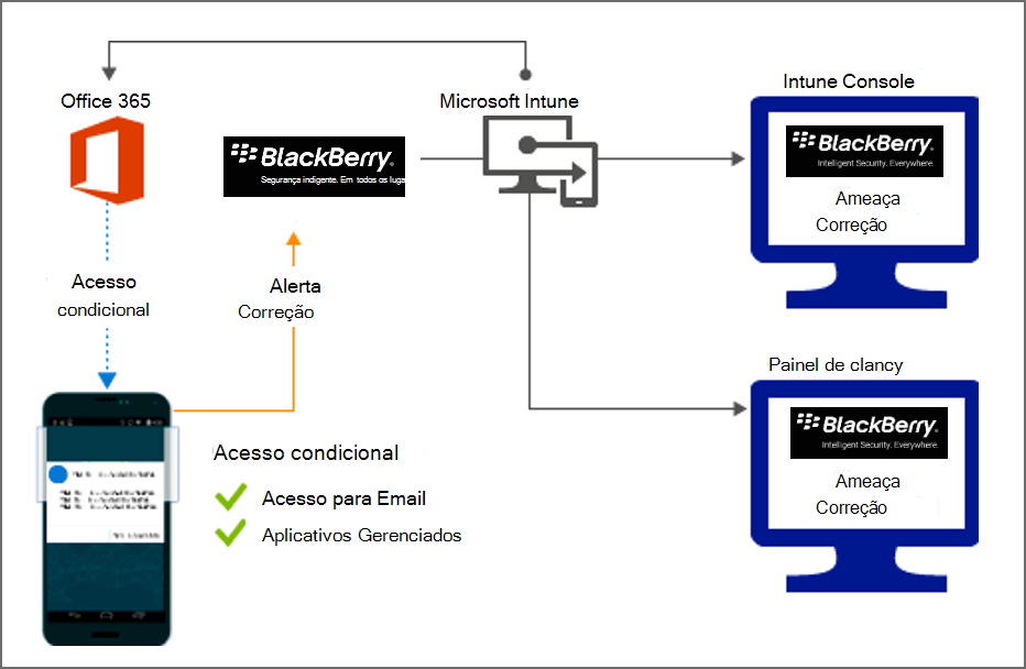 Diagrama do fluxo do produto para conceder acesso quando aplicativos mal-intencionados são corrigidos.
