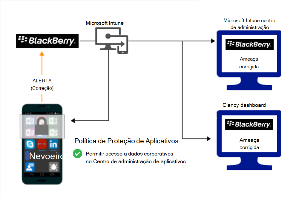 Diagrama do fluxo de produtos para políticas de Proteção de aplicativos para conceder acesso após a correção do malware.