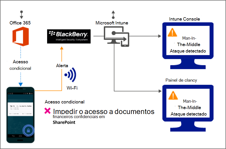 Diagrama do fluxo do produto para bloquear o acesso aos arquivos das organizações devido a um alerta.