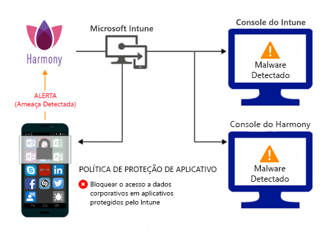 Fluxo de produto para políticas de Proteção de aplicativos bloquear o acesso devido ao malware.