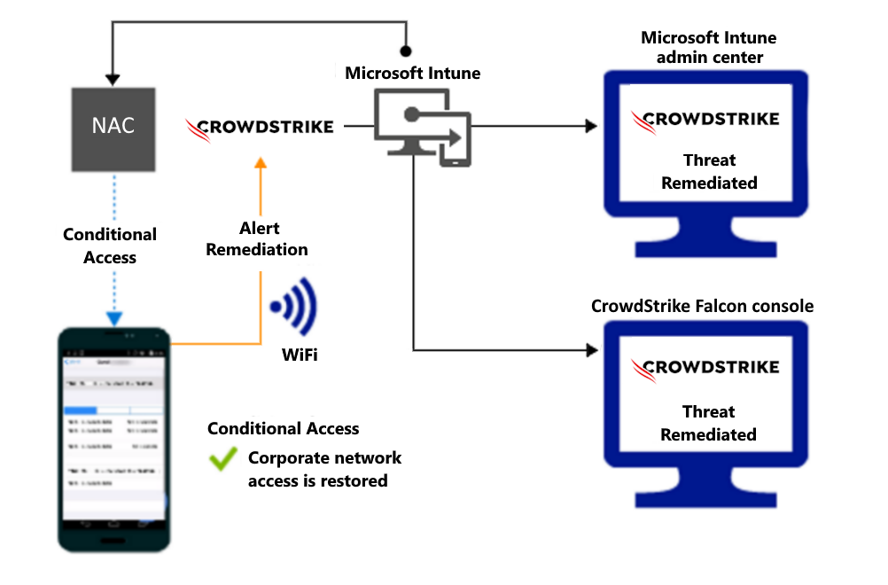  Fluxo de produto para conceder acesso por meio de Wi-Fi após a correção do alerta.