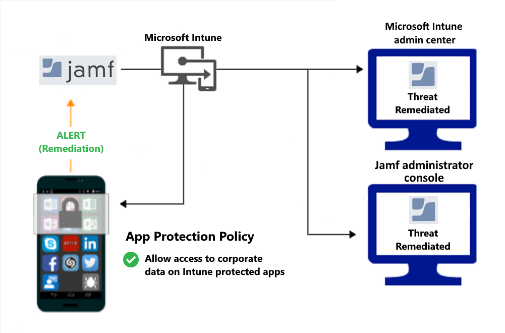  Fluxo de produto para políticas de proteção de aplicações para conceder acesso após a remediação do software maligno.