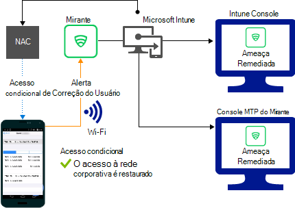  Fluxo de produto para conceder acesso por meio de Wi-Fi após a correção do alerta.