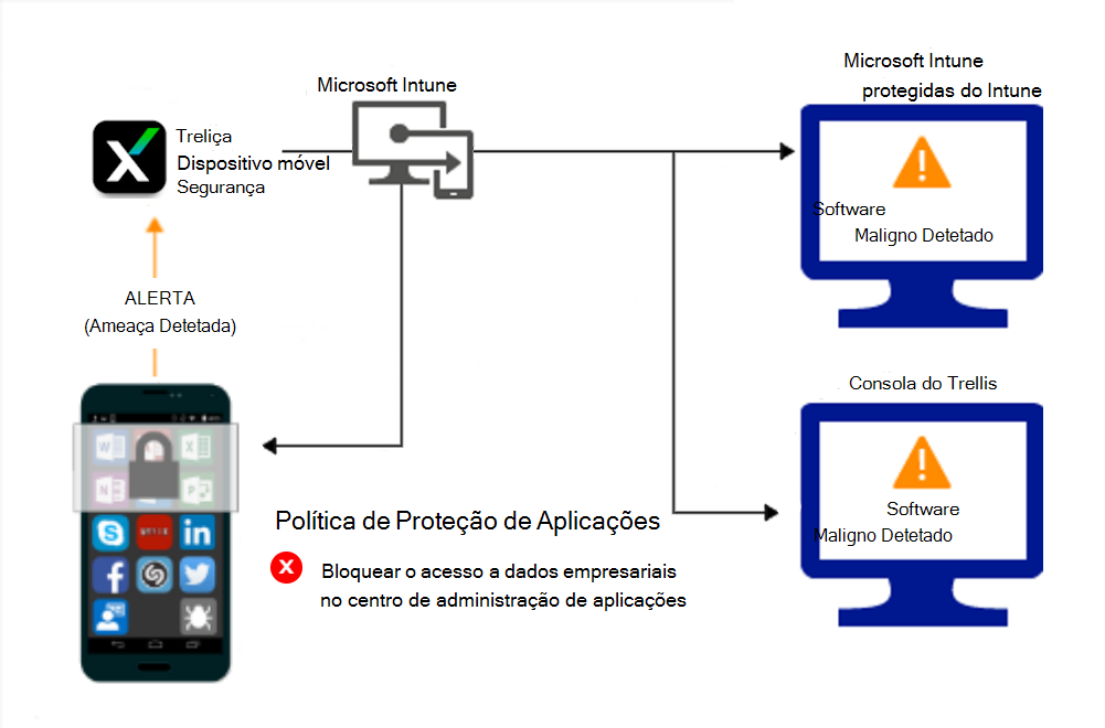 Fluxo de produto para políticas de Proteção de aplicativos bloquear o acesso devido ao malware.