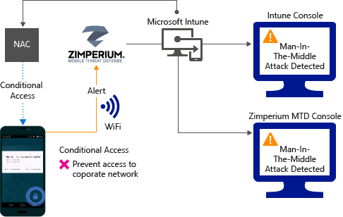 O fluxo do produto para bloquear o acesso por meio de Wi-Fi devido a um alerta.