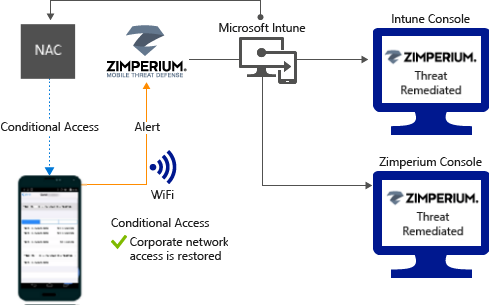  Fluxo de produto para conceder acesso por meio de Wi-Fi após a correção do alerta.