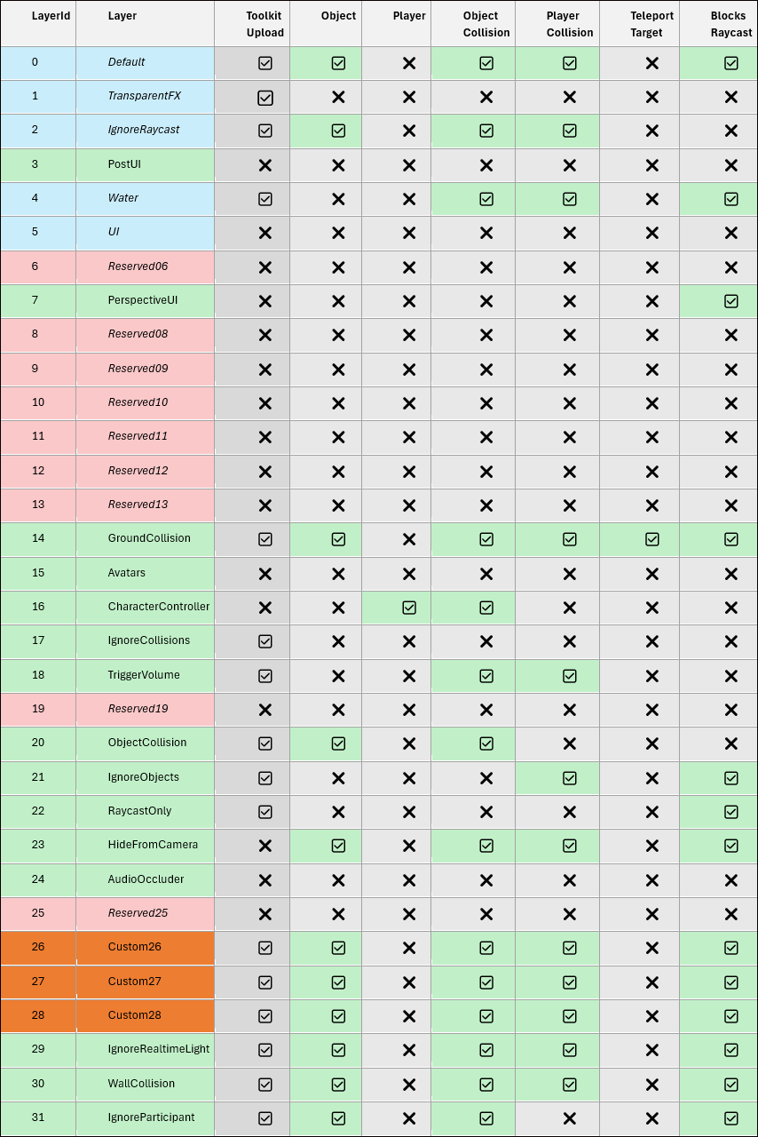 Uma tabela mostrando os atributos de todas as camadas disponíveis.