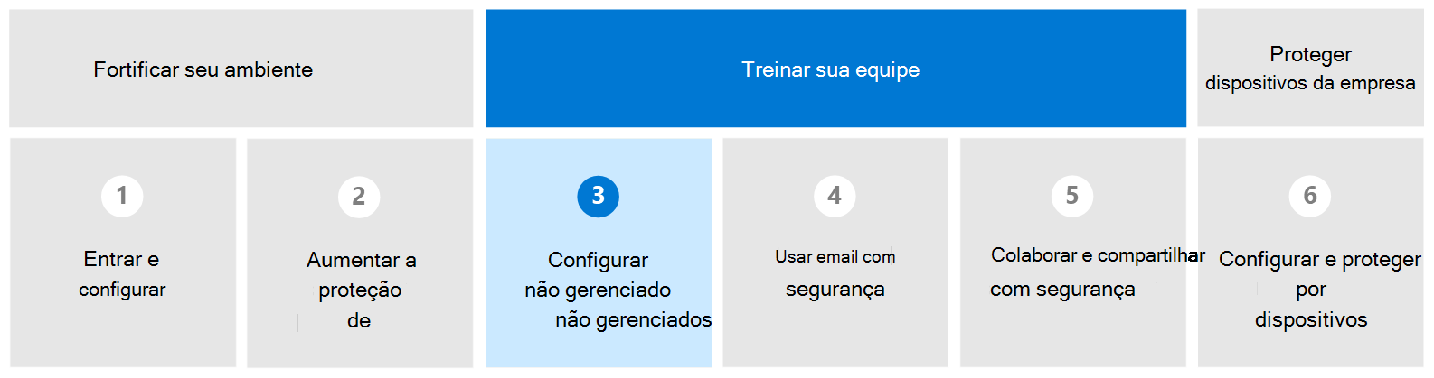 Diagrama com Configurar dispositivos não gerenciados realçados.