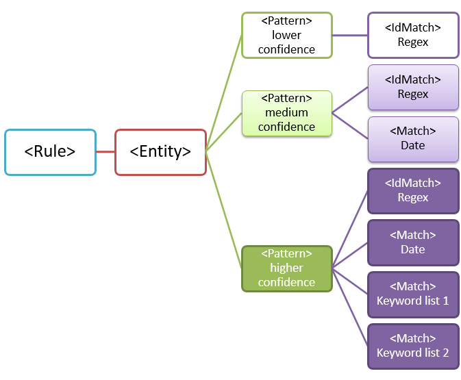 Diagrama de entidade com vários padrões.