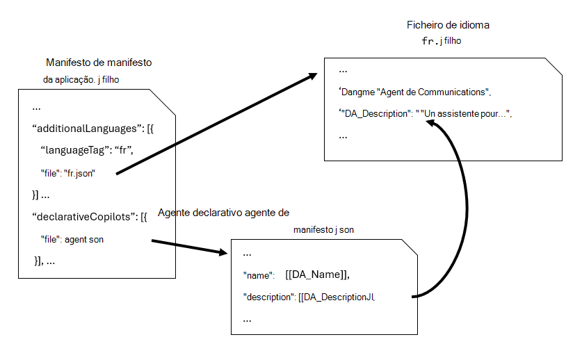 Diagrama a mostrar a relação entre o manifesto da aplicação, o manifesto do agente declarativo e um ficheiro de idioma para fins de localização de um agente