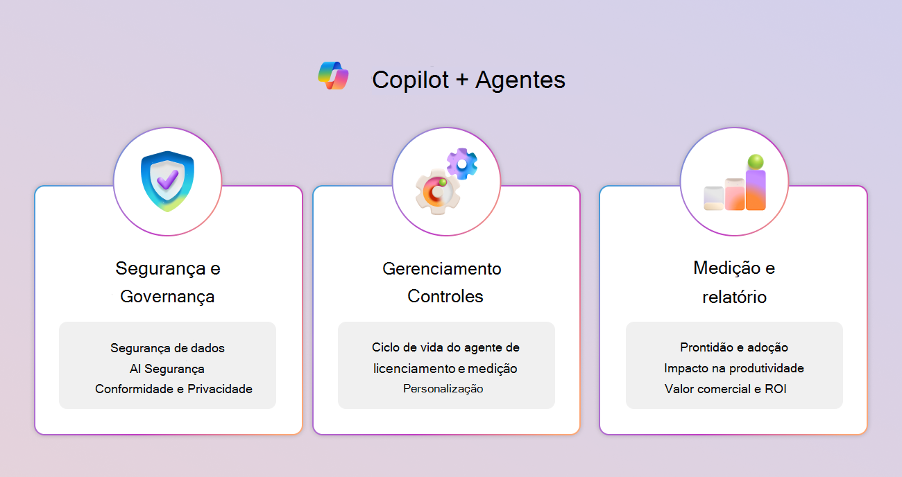 Um diagrama da estrutura para controles do Copilot mostrando os três pilares e as principais funcionalidades.