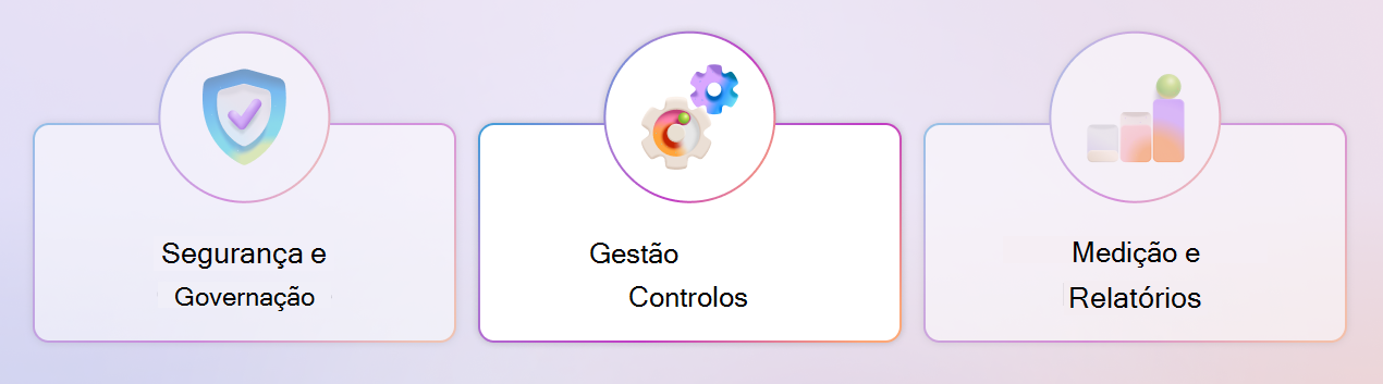 Um diagrama realçando o pilar de gerenciamento dos controles do Copilot.