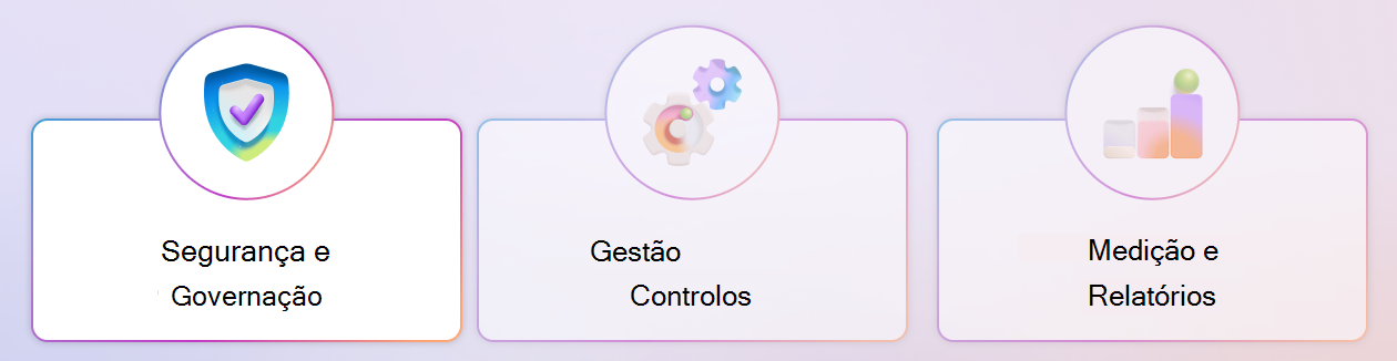 Um diagrama da estrutura para controles do Copilot realçando o pilar Segurança e Governança.