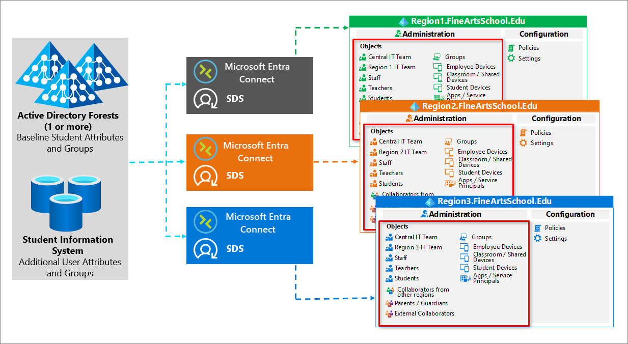 Azure AD Connect e SDS.