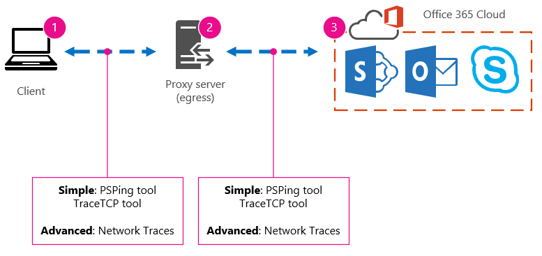 Rede básica com cliente, proxy e nuvem, e sugestões de ferramentas PSPing, TraceTCP e rastreamentos de rede.