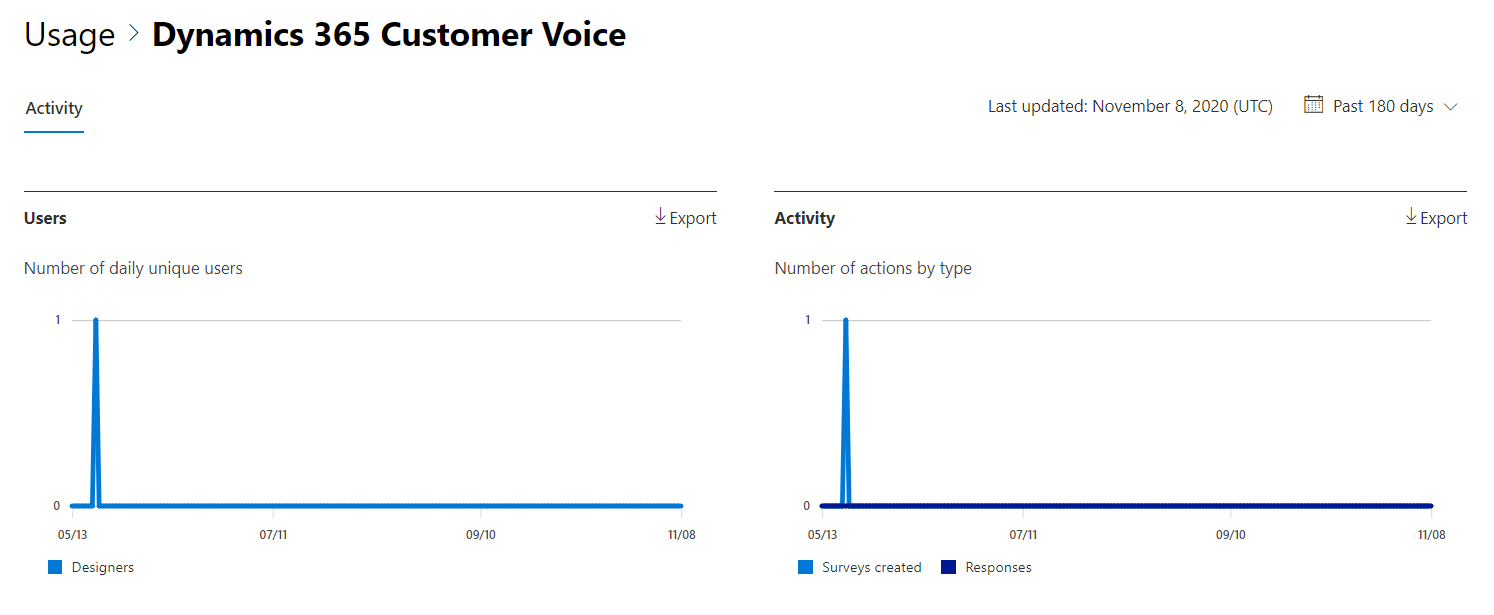 Relatórios do Microsoft 365 – Relatório de atividades do Microsoft Dynamics 365 Customer Voice.