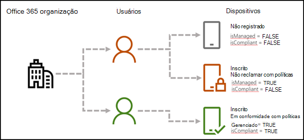 Gerenciar configurações de acesso ao dispositivo no Mobilidade básica e  segurança - Microsoft 365 admin | Microsoft Learn