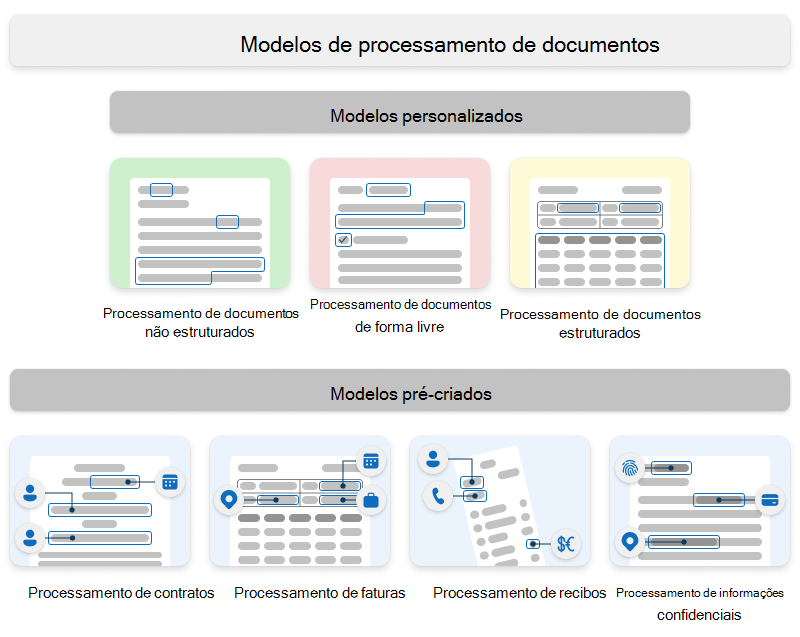 Diagrama a mostrar os tipos de modelos personalizados e pré-criados do Syntex.