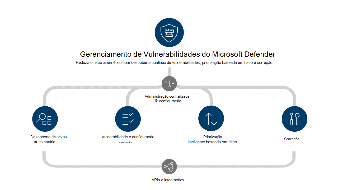Gerenciamento de Vulnerabilidades do Microsoft Defender diagrama de recursos e recursos.
