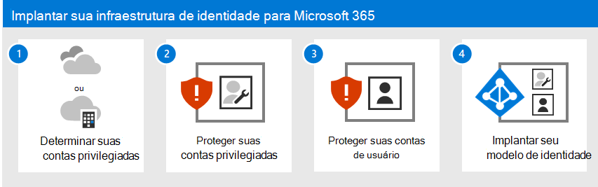 Implantar sua infraestrutura de identidade para o Microsoft 365