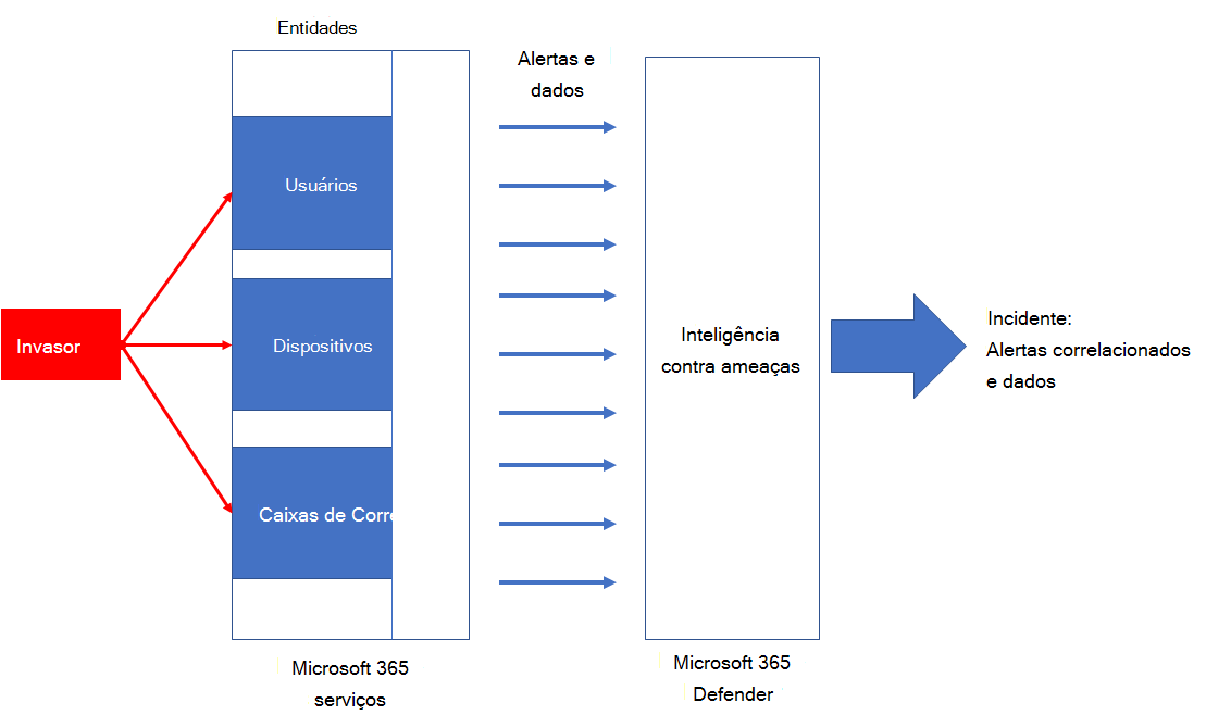 Como Microsoft 365 Defender correlaciona eventos de entidades em um incidente.