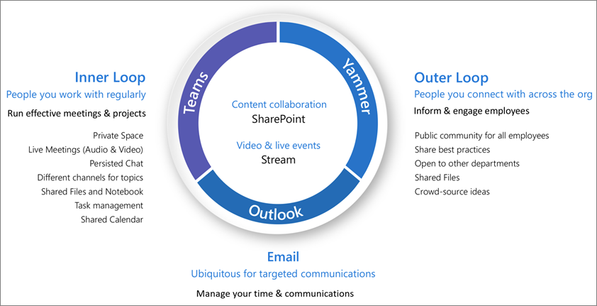 Diagrama mostrando quando usar o Teams, o Yammer e o Outlook.
