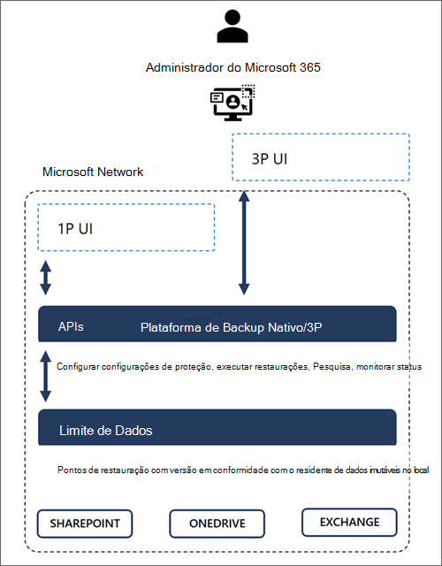 Diagrama mostrando os limites de confiança de dados do Microsoft 365.