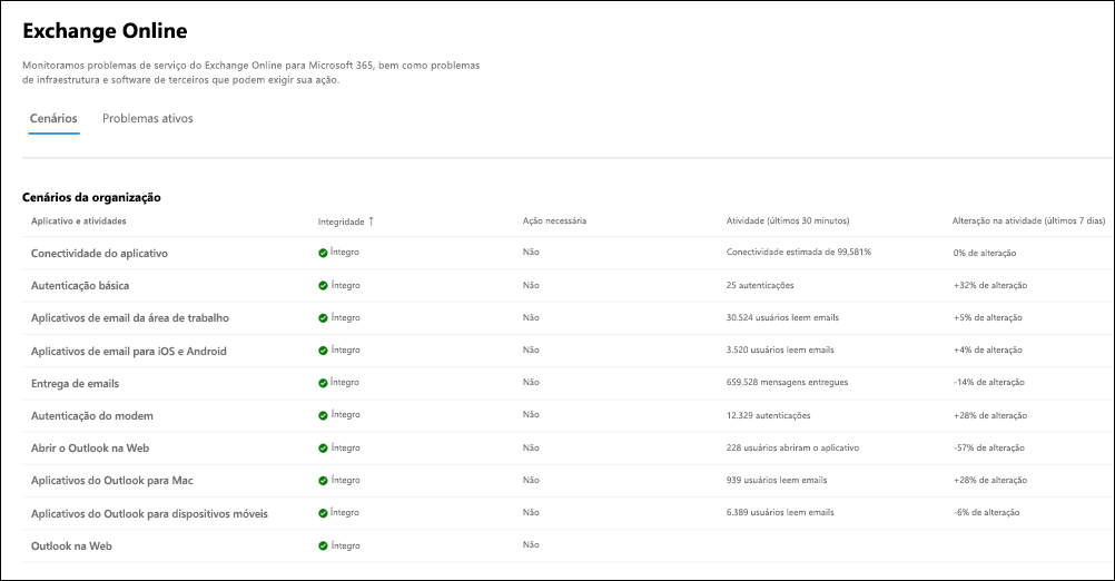 Captura de tela de cenários no nível da organização para monitoramento de Exchange Online.