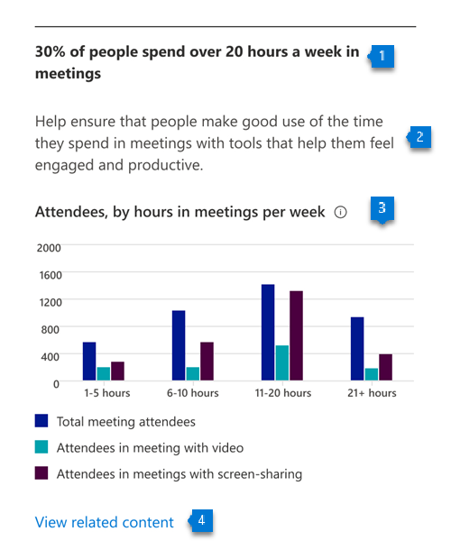 Gráfico mostrando percentual de pessoas que participam de reuniões do Teams por mais de 20 horas da semana.
