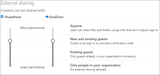 Captura de tela das configurações de compartilhamento externo do site do Microsoft Office SharePoint Online no nível da organização.