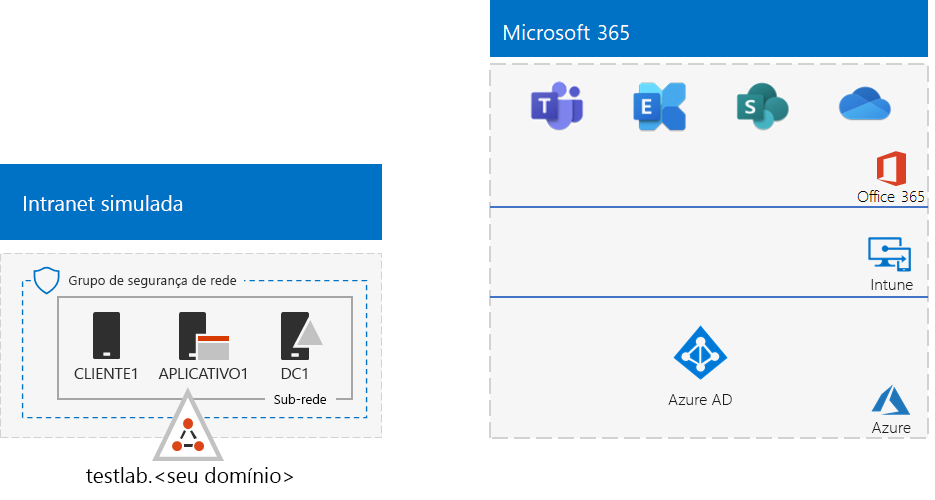 Configuração de base empresarial simulada para Microsoft 365 - Microsoft 365  Enterprise | Microsoft Learn