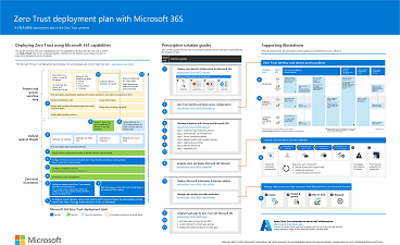 Ilustração do plano de implantação do Microsoft 365 Confiança Zero.