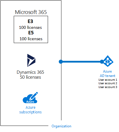 Uma organização de exemplo com várias assinaturas usando o mesmo locatário Microsoft Entra.