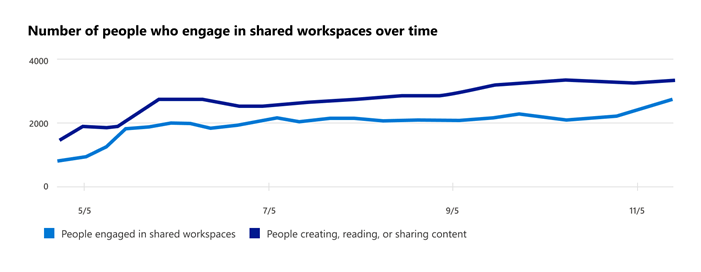 Gráfico que mostra o número de pessoas envolvidas em workspaces compartilhados.