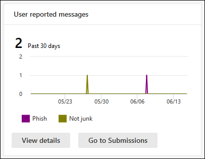 O widget de mensagens relatadas pelo usuário na página Email & relatórios de colaboração