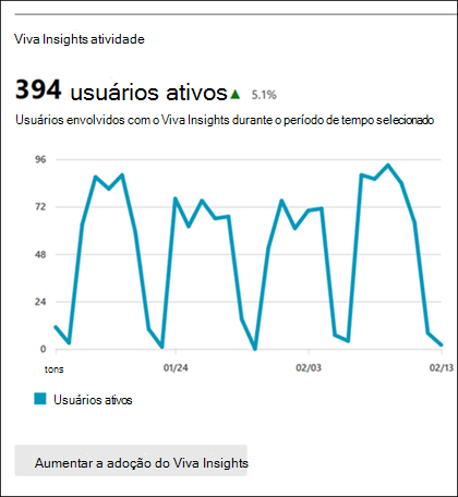 Microsoft 365 Apps relatório de uso com Viva Insights.