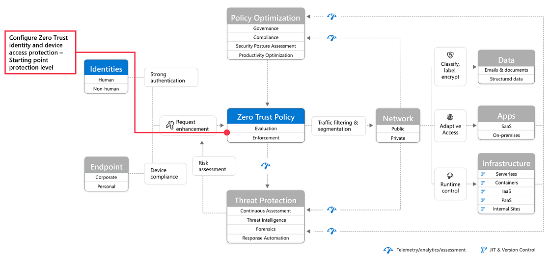 Diagrama que mostra o processo para configurar Confiança Zero identidade e proteção de acesso ao dispositivo.